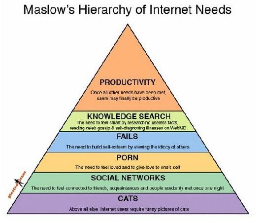 Пирамида на потребностите на един интернет потреби